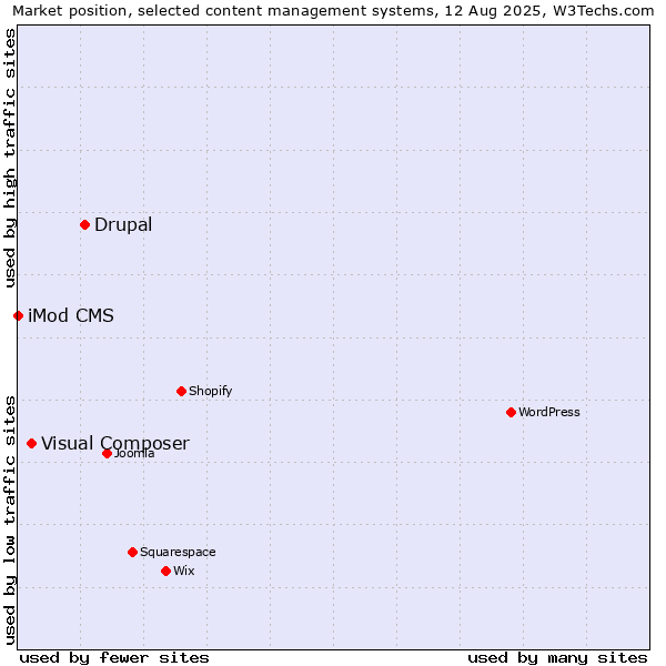 Market position of Drupal vs. Visual Composer vs. iMod CMS