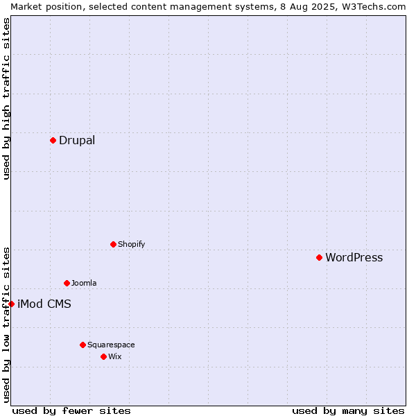 Market position of WordPress vs. Drupal vs. iMod CMS