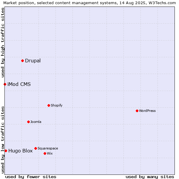 Market position of Drupal vs. Hugo Blox vs. iMod CMS