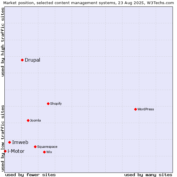 Market position of Drupal vs. Imweb vs. i-Motor