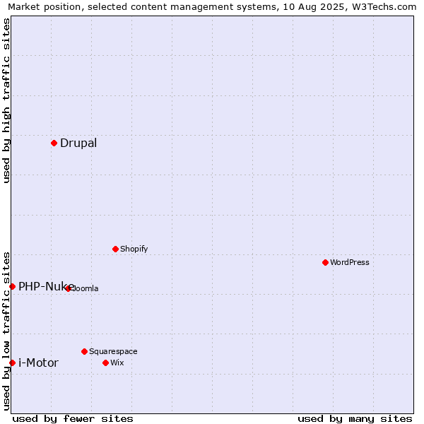 Market position of Drupal vs. i-Motor vs. PHP-Nuke