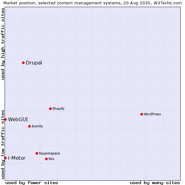 Market position of Drupal vs. WebGUI vs. i-Motor