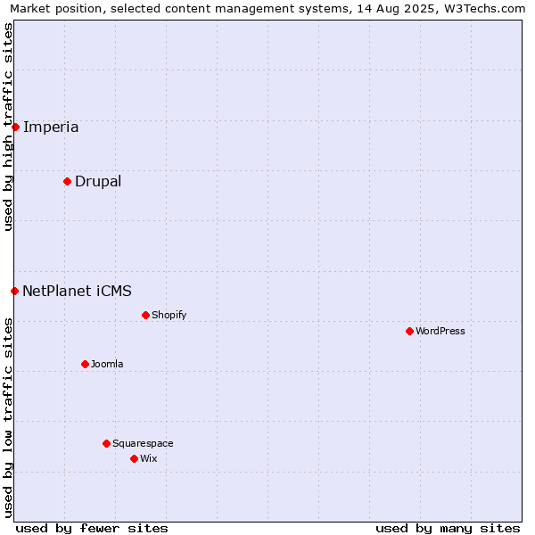 Market position of Drupal vs. Imperia vs. NetPlanet iCMS