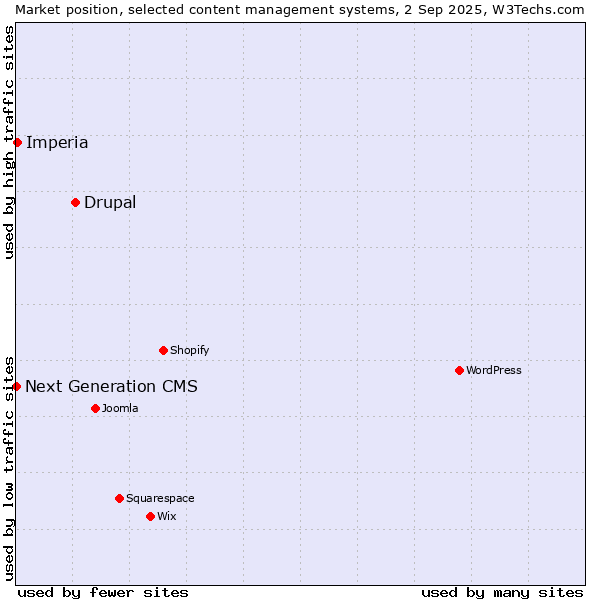 Market position of Drupal vs. Imperia vs. Next Generation CMS