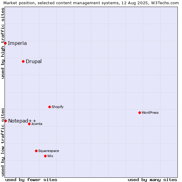 Market position of Drupal vs. Notepad++ vs. Imperia
