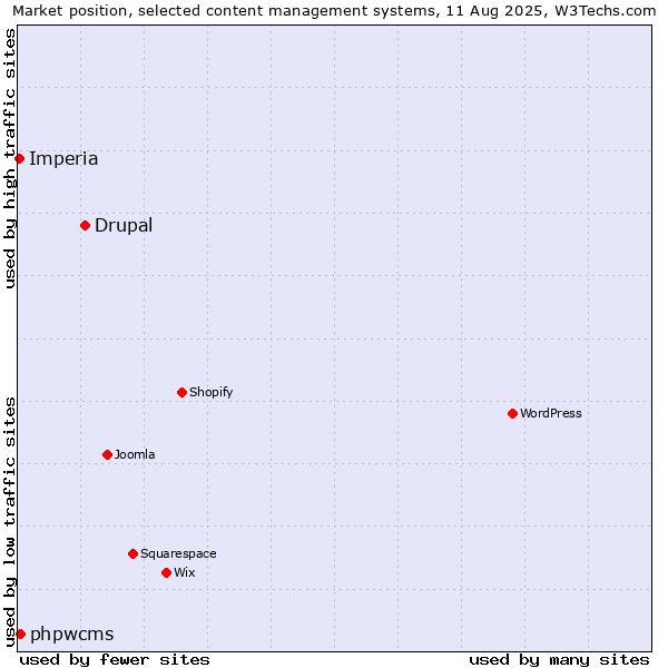 Market position of Drupal vs. phpwcms vs. Imperia