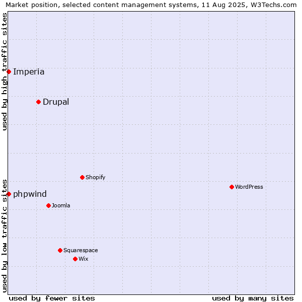 Market position of Drupal vs. Imperia vs. phpwind