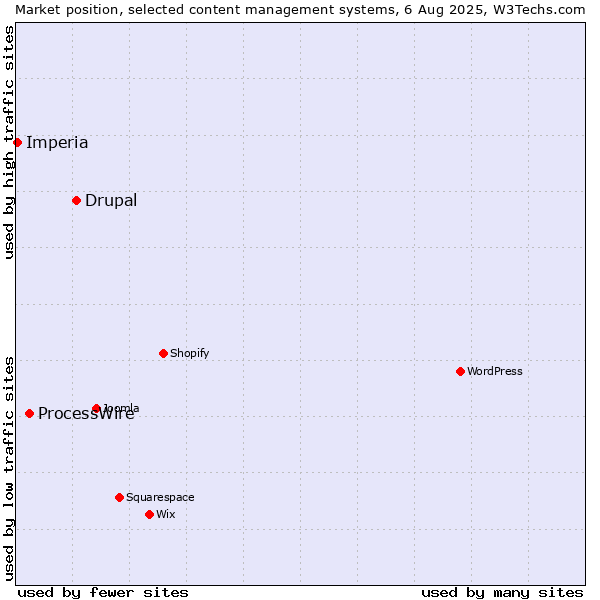 Market position of Drupal vs. ProcessWire vs. Imperia