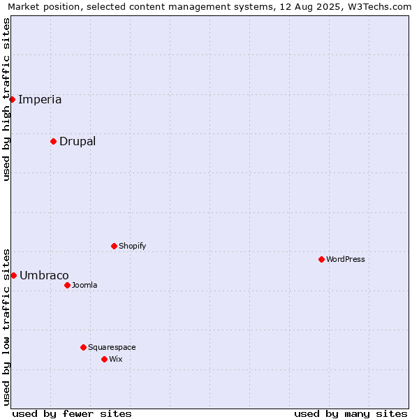 Market position of Drupal vs. Umbraco vs. Imperia