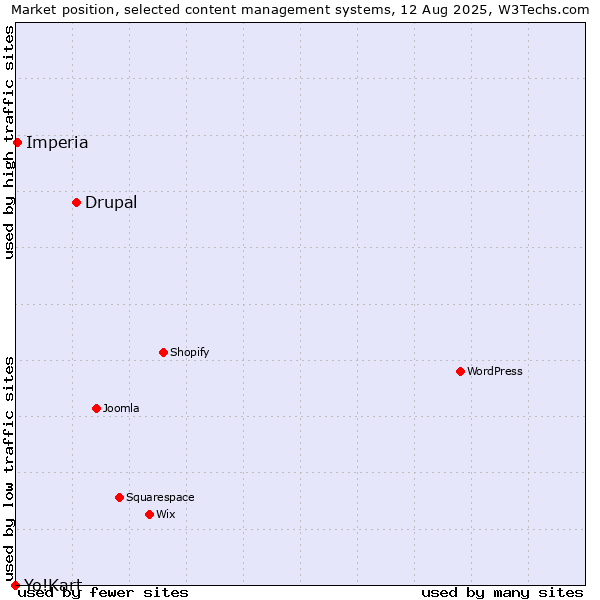 Market position of Drupal vs. Imperia vs. Yo!Kart