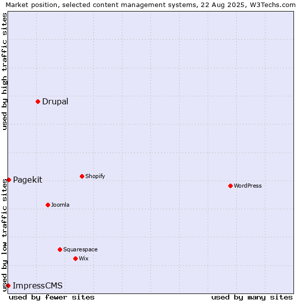 Market position of Drupal vs. Pagekit vs. ImpressCMS