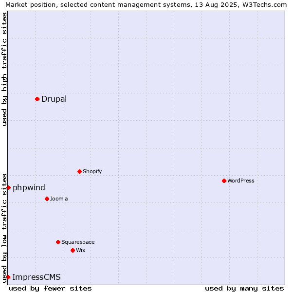 Market position of Drupal vs. phpwind vs. ImpressCMS
