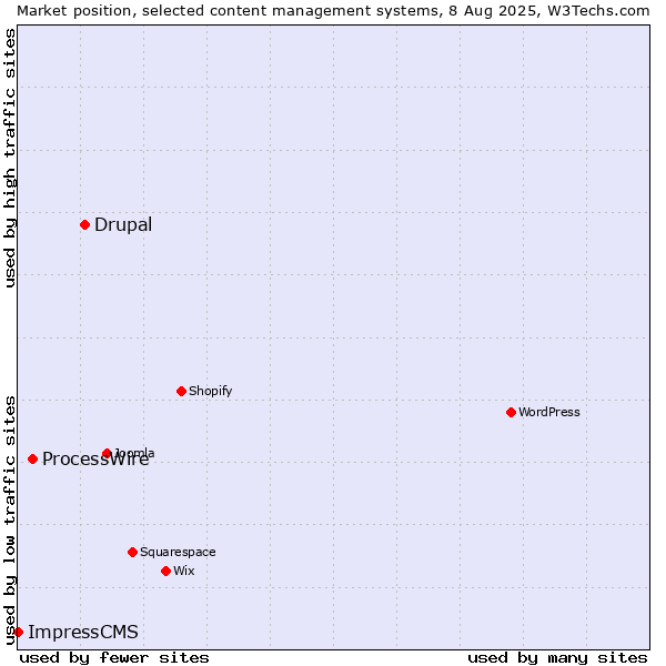 Market position of Drupal vs. ProcessWire vs. ImpressCMS
