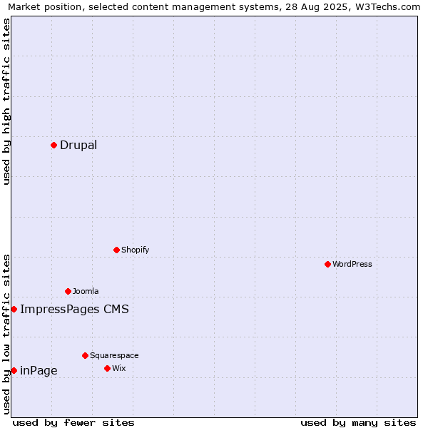 Market position of Drupal vs. ImpressPages CMS vs. inPage