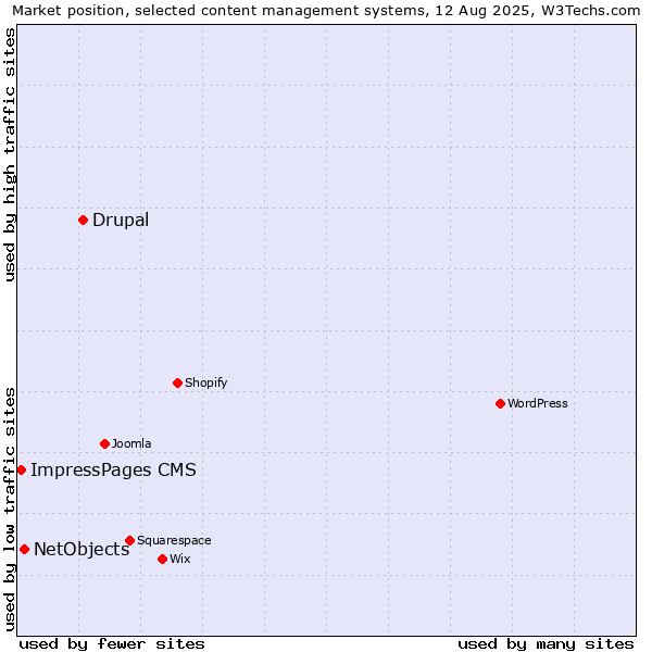 Market position of Drupal vs. NetObjects vs. ImpressPages CMS