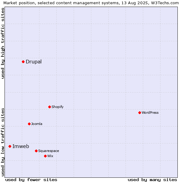 Market position of Drupal vs. Imweb