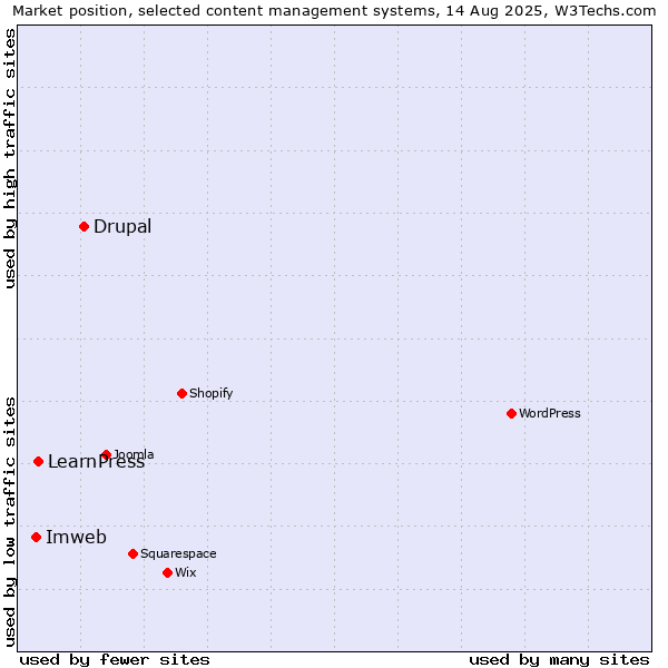 Market position of Drupal vs. LearnPress vs. Imweb