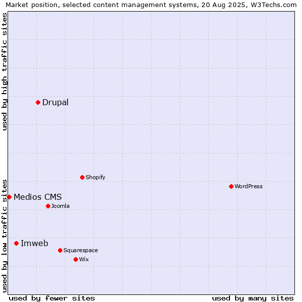 Market position of Drupal vs. Imweb vs. Medios CMS