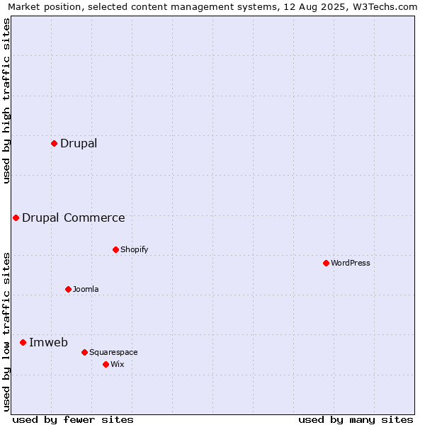 Market position of Drupal vs. Imweb vs. Drupal Commerce