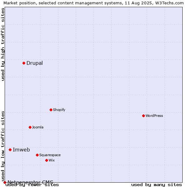 Market position of Drupal vs. Imweb vs. Netgenerator CMS