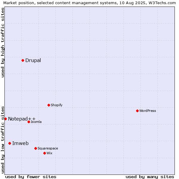 Market position of Drupal vs. Imweb vs. Notepad++