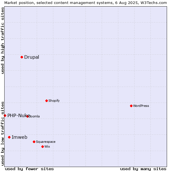Market position of Drupal vs. Imweb vs. PHP-Nuke