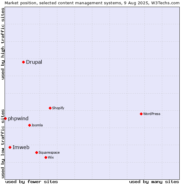 Market position of Drupal vs. Imweb vs. phpwind