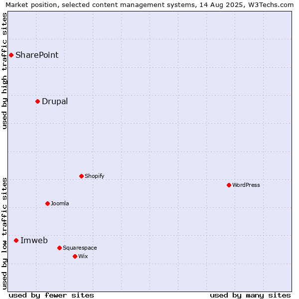 Market position of Drupal vs. Imweb vs. SharePoint