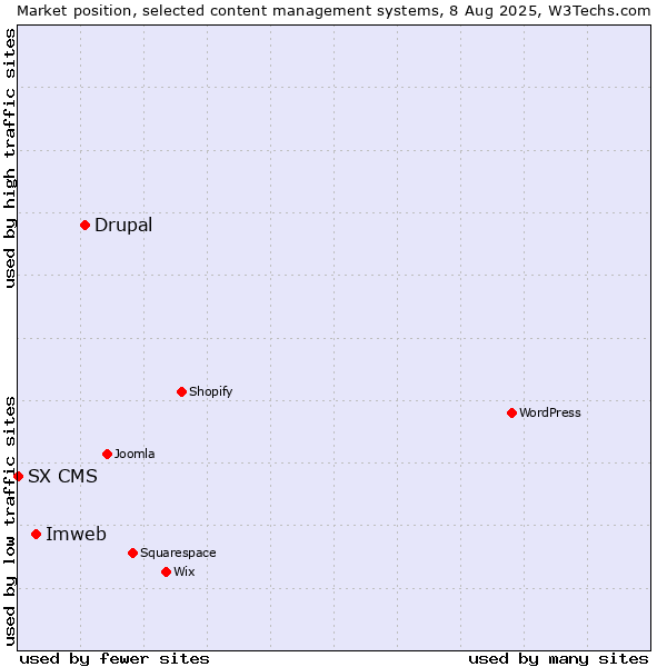 Market position of Drupal vs. Imweb vs. SX CMS