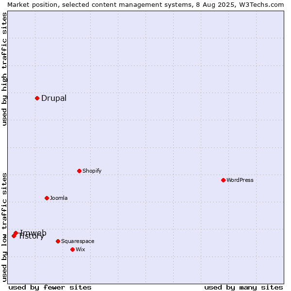 Market position of Drupal vs. Imweb vs. Tistory