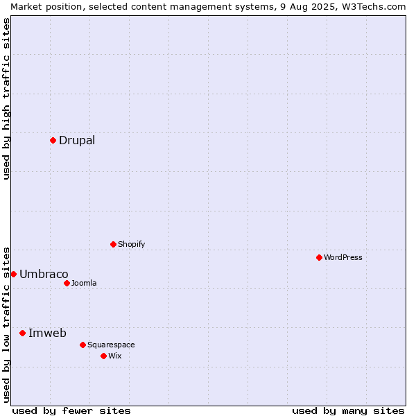 Market position of Drupal vs. Imweb vs. Umbraco