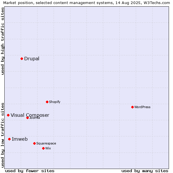 Market position of Drupal vs. Imweb vs. Visual Composer