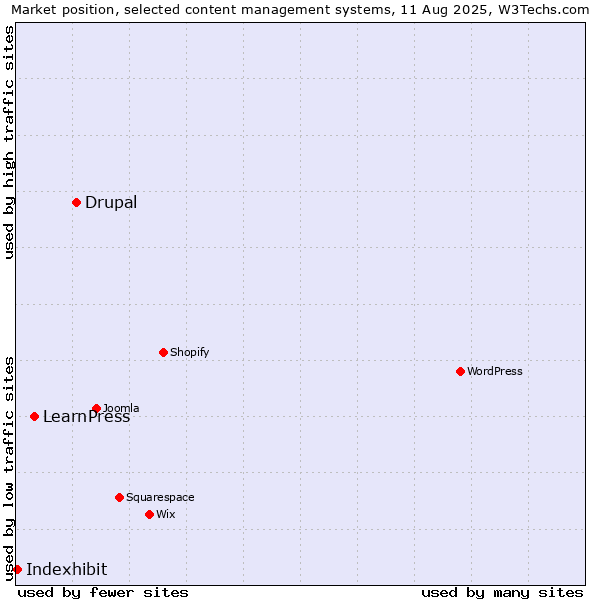 Market position of Drupal vs. LearnPress vs. Indexhibit