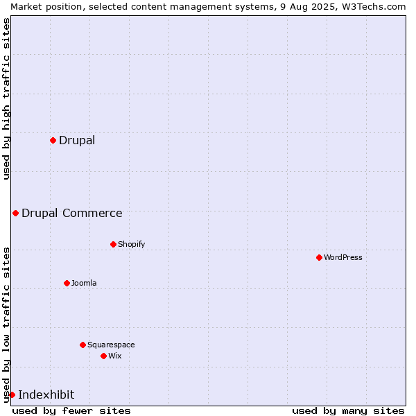 Market position of Drupal vs. Drupal Commerce vs. Indexhibit