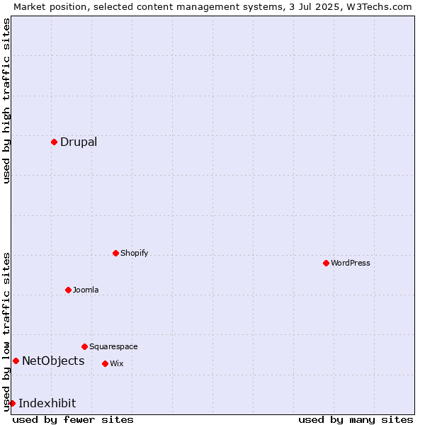 Market position of Drupal vs. NetObjects vs. Indexhibit