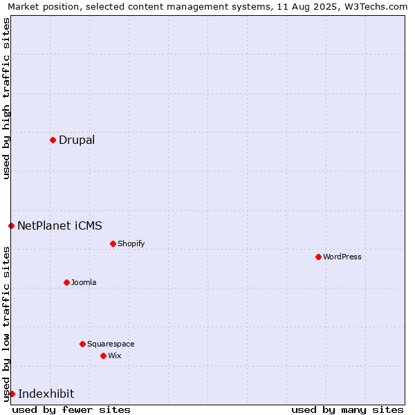 Market position of Drupal vs. Indexhibit vs. NetPlanet iCMS