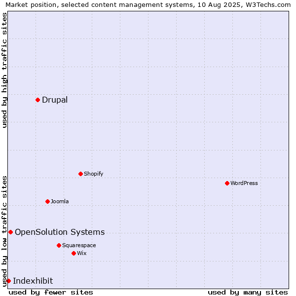 Market position of Drupal vs. OpenSolution Systems vs. Indexhibit