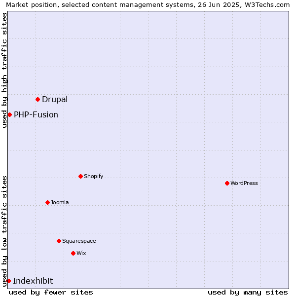 Market position of Drupal vs. PHP-Fusion vs. Indexhibit