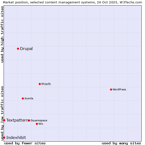 Market position of Drupal vs. Textpattern vs. Indexhibit