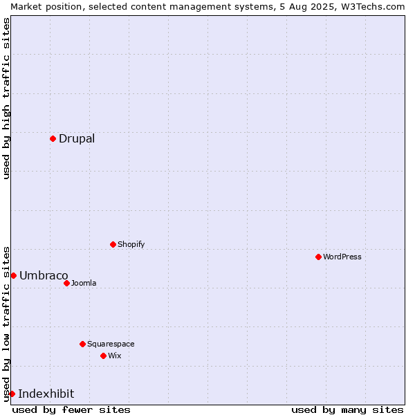 Market position of Drupal vs. Umbraco vs. Indexhibit