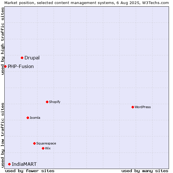 Market position of Drupal vs. IndiaMART vs. PHP-Fusion