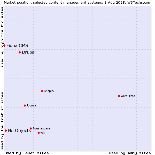 Market position of Drupal vs. NetObjects vs. Fiona CMS