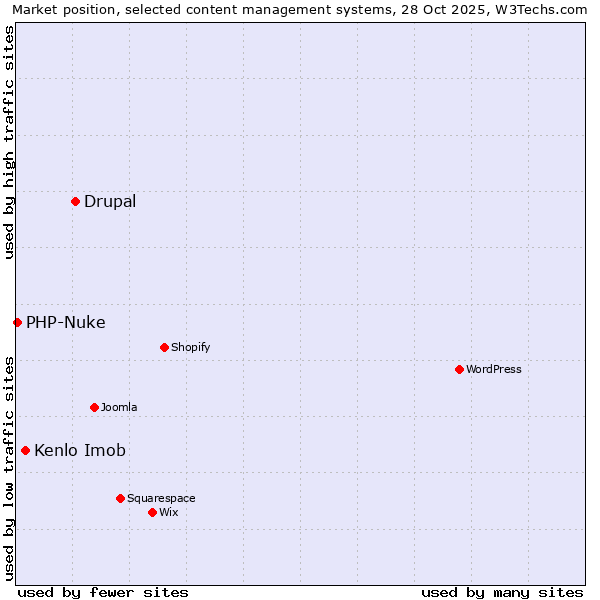 Market position of Drupal vs. Kenlo Imob vs. PHP-Nuke
