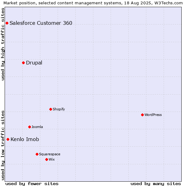 Market position of Drupal vs. Kenlo Imob vs. Salesforce Customer 360