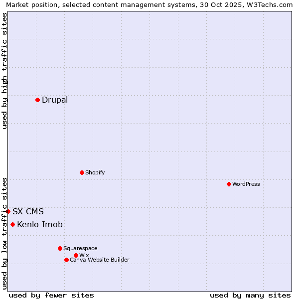 Market position of Drupal vs. Kenlo Imob vs. SX CMS