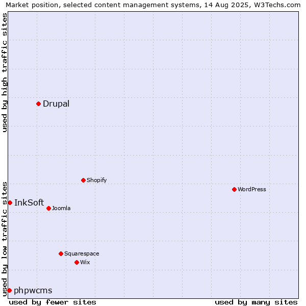 Market position of Drupal vs. InkSoft vs. phpwcms