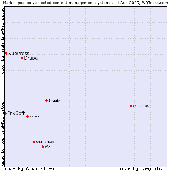Market position of Drupal vs. VuePress vs. InkSoft