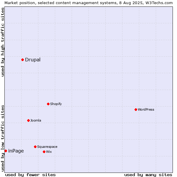 Market position of Drupal vs. inPage
