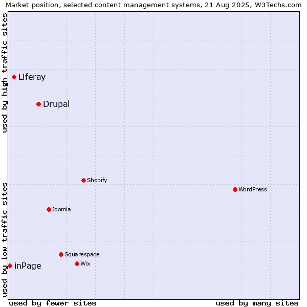 Market position of Drupal vs. Liferay vs. inPage
