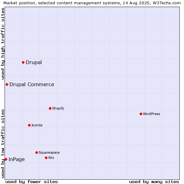 Market position of Drupal vs. Drupal Commerce vs. inPage